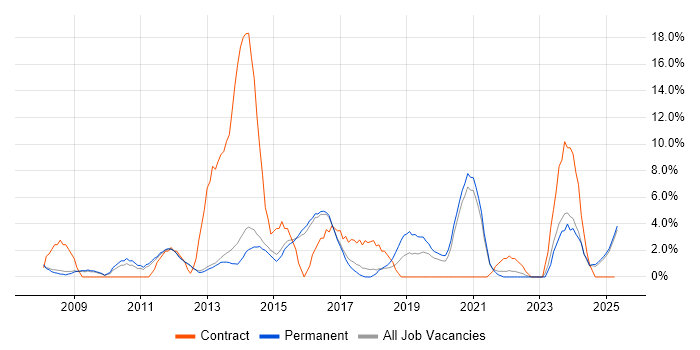 Job vacancy trend for Front End Development in Bolton Job vacancy trend for Front End Development in Bolton