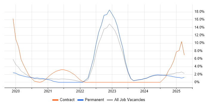 Job vacancy trend for GCP in Bolton
