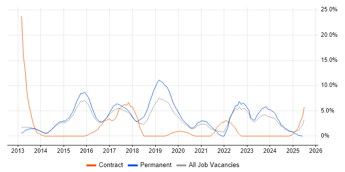 Job vacancy trend for Git in Bolton