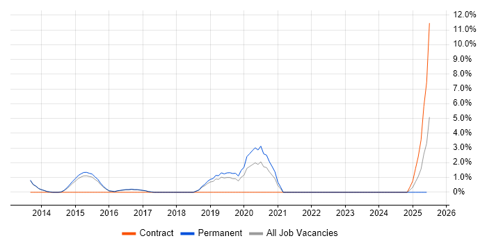 Job vacancy trend for GitHub in Bolton