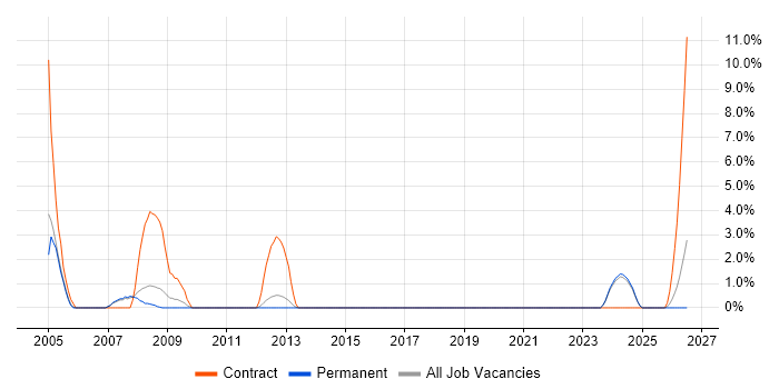 Hardware Engineer job vacancy trend in Bolton