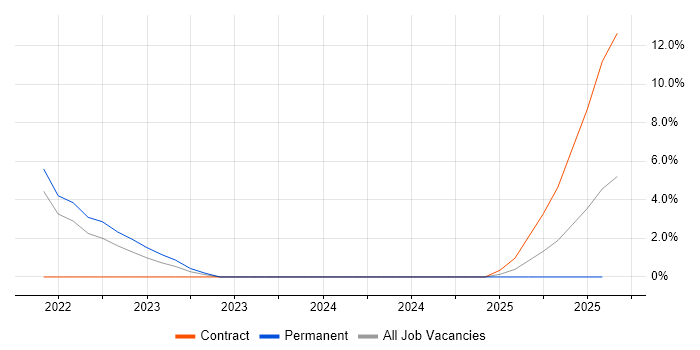 Job vacancy trend for Head of Technology in Bolton