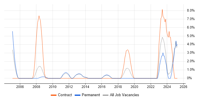 Job vacancy trend for HNC in Bolton Job vacancy trend for HNC in Bolton