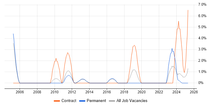Job vacancy trend for HND in Bolton