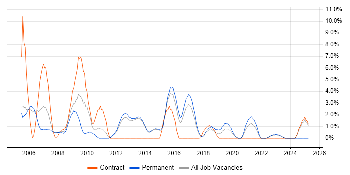 Job vacancy trend for HP in Bolton