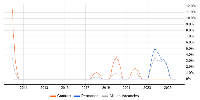 HR Analyst job vacancy trend in Bolton