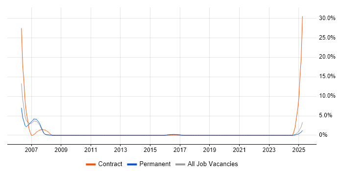 Job vacancy trend for IBM Domino in Bolton