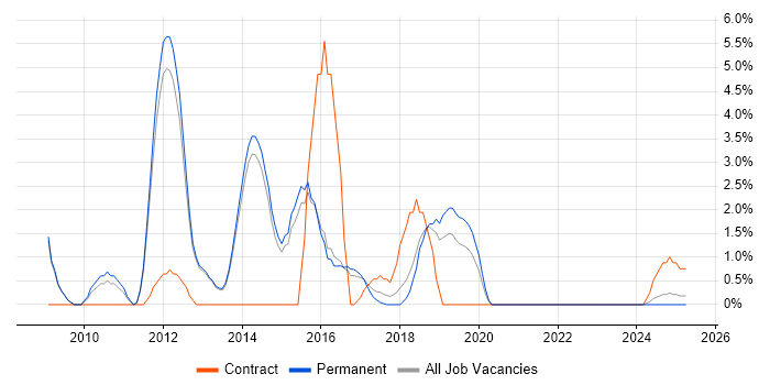Job vacancy trend for Incident Management in Bolton
