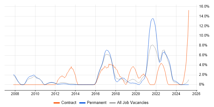 Job vacancy trend for Influencing Skills in Bolton