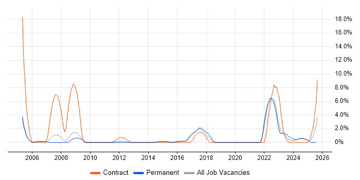 Job vacancy trend for Information Management in Bolton