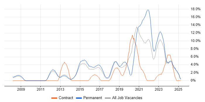 Job vacancy trend for Infrastructure Engineering in Bolton Job vacancy trend for Infrastructure Engineering in Bolton
