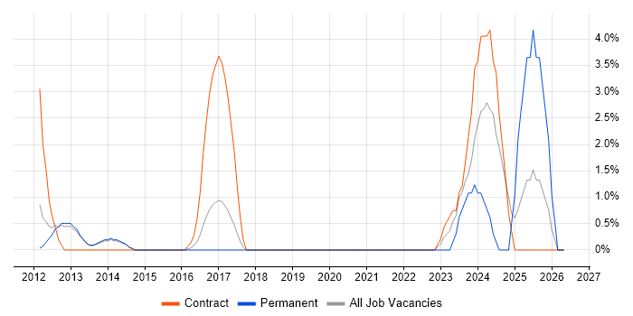 Intel job vacancy trend in Bolton