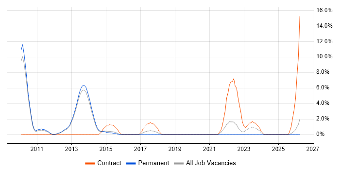 Inventory Management job vacancy trend in Bolton