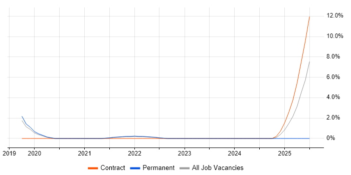 Job vacancy trend for IT Governance in Bolton