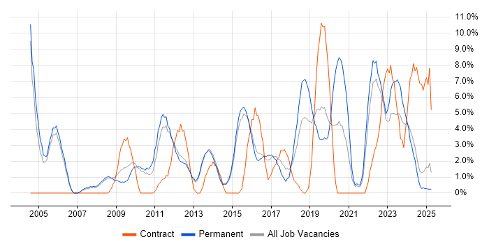 Job vacancy trend for IT Manager in Bolton