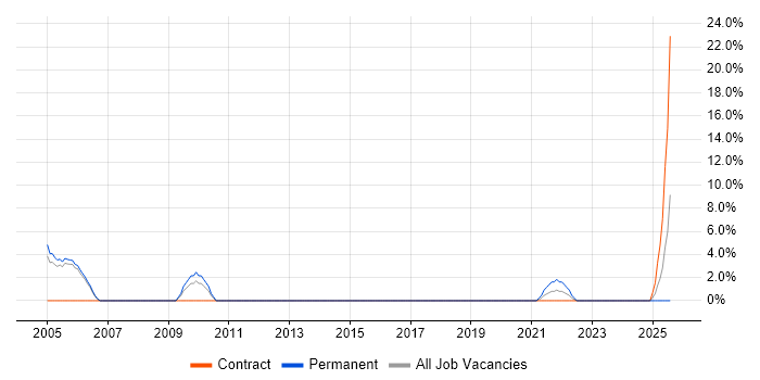 Job vacancy trend for IT Support Assistant in Bolton