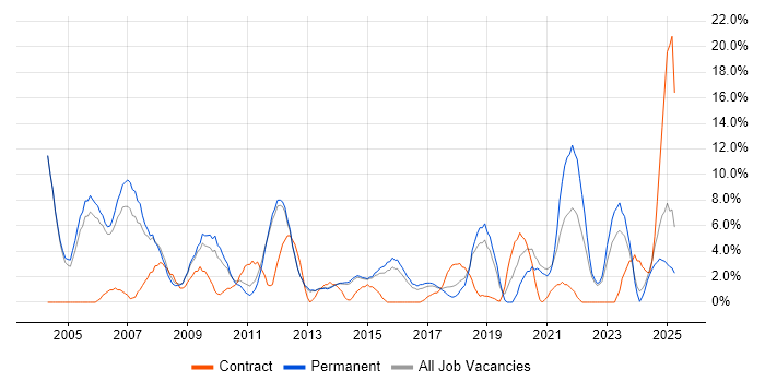 Job vacancy trend for IT Support in Bolton Job vacancy trend for IT Support in Bolton