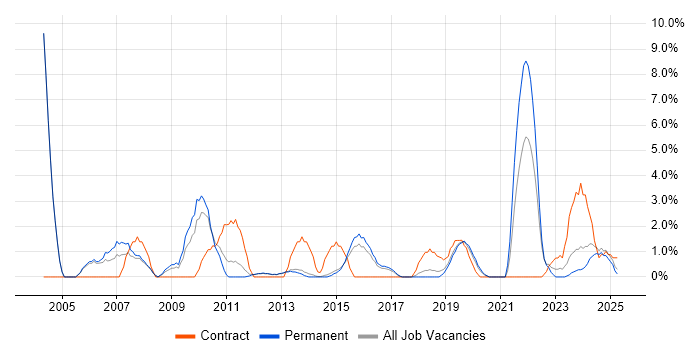 Job vacancy trend for IT Technician in Bolton