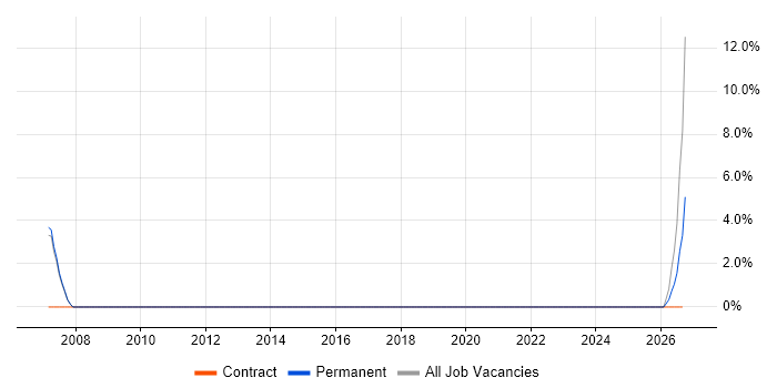 Italian Language job vacancy trend in Bolton