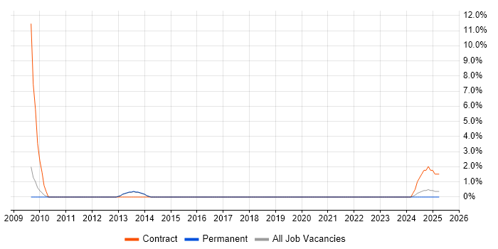 Job vacancy trend for ITIL Foundation Certificate in Bolton