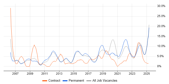 Job vacancy trend for ITIL in Bolton