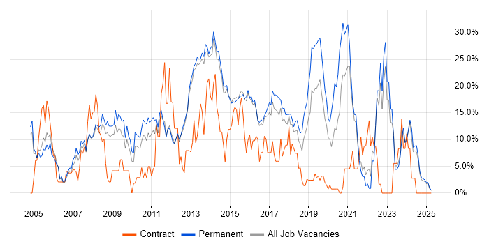 Job vacancy trend for JavaScript in Bolton Job vacancy trend for JavaScript in Bolton