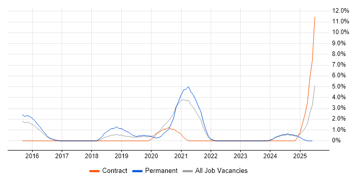Job vacancy trend for Jenkins in Bolton