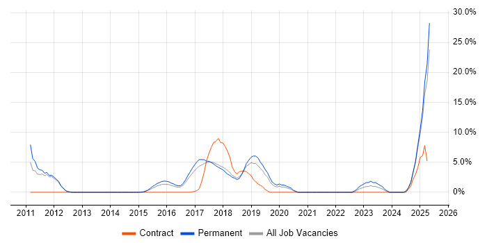 Job vacancy trend for JIRA in Bolton