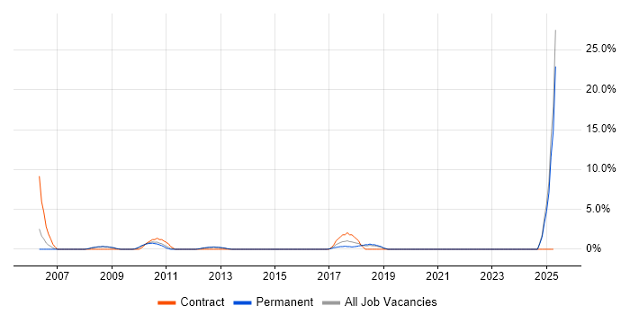 Job vacancy trend for Kalman Filter in Bolton