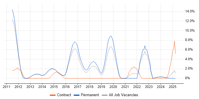 Job vacancy trend for Kanban in Bolton
