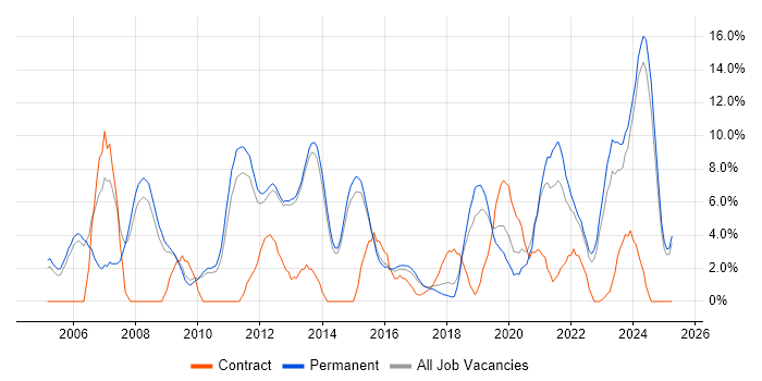 Job vacancy trend for Linux in Bolton Job vacancy trend for Linux in Bolton