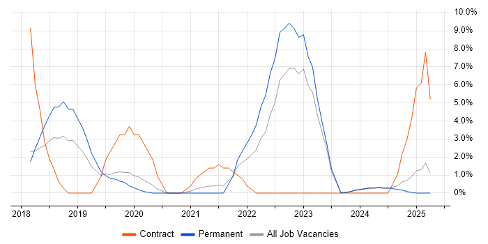 Job vacancy trend for Machine Learning in Bolton
