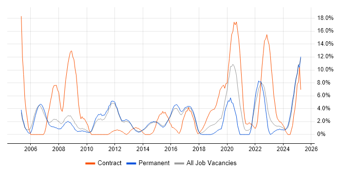 Job vacancy trend for Management Information System in Bolton