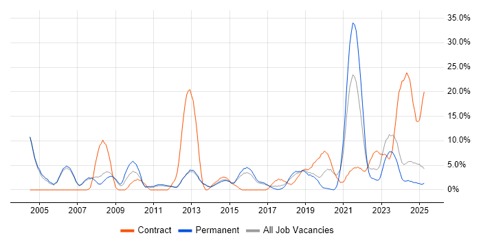 Job vacancy trend for Manufacturing in Bolton