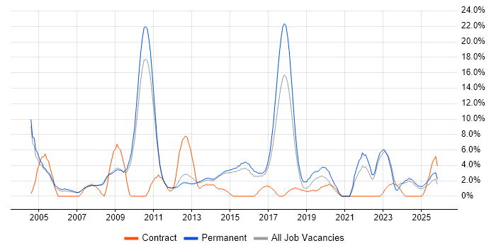 Marketing job vacancy trend in Bolton