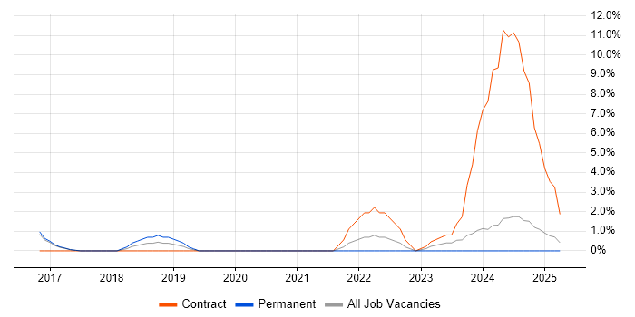 Job vacancy trend for Matrix Organization in Bolton