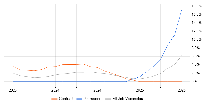 Job vacancy trend for Microsemi in Bolton