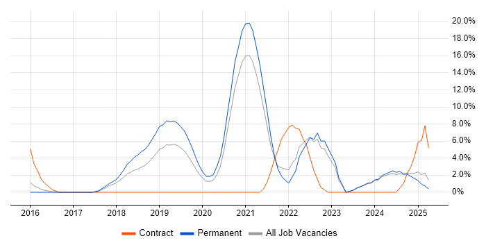 Job vacancy trend for Microservices in Bolton