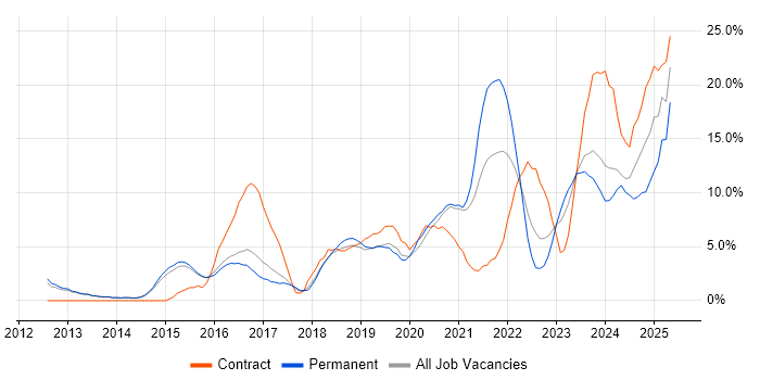 Job vacancy trend for Microsoft 365 in Bolton Job vacancy trend for Microsoft 365 in Bolton