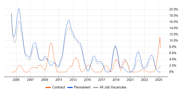 Job vacancy trend for Microsoft Certification in Bolton