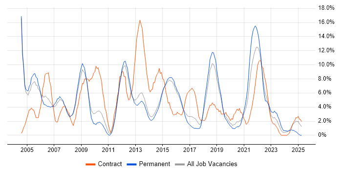 Job vacancy trend for Microsoft Exchange in Bolton