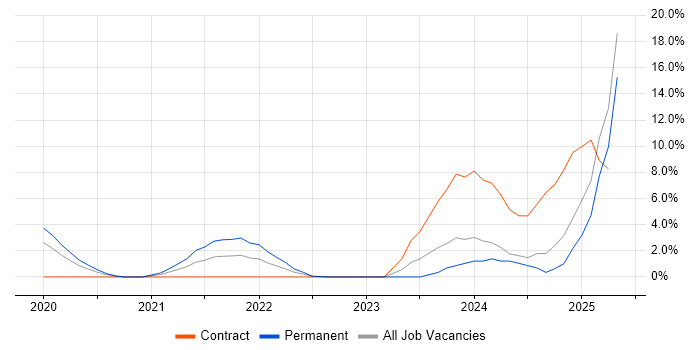 Job vacancy trend for Microsoft Intune in Bolton Job vacancy trend for Microsoft Intune in Bolton