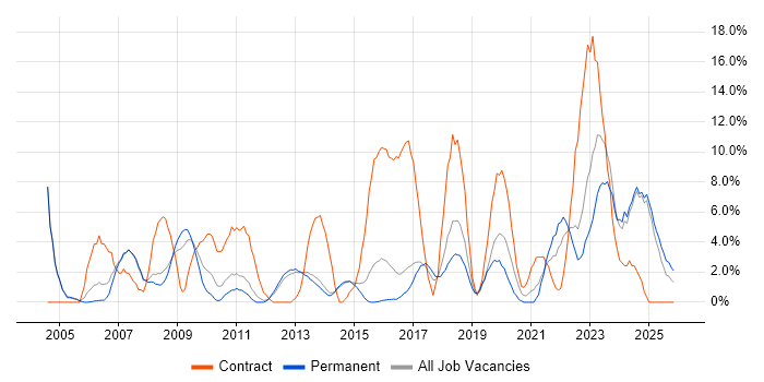 Migration job vacancy trend in Bolton