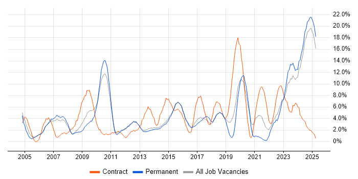 Job vacancy trend for Microsoft Excel in Bolton