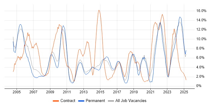 Job vacancy trend for Microsoft Office in Bolton