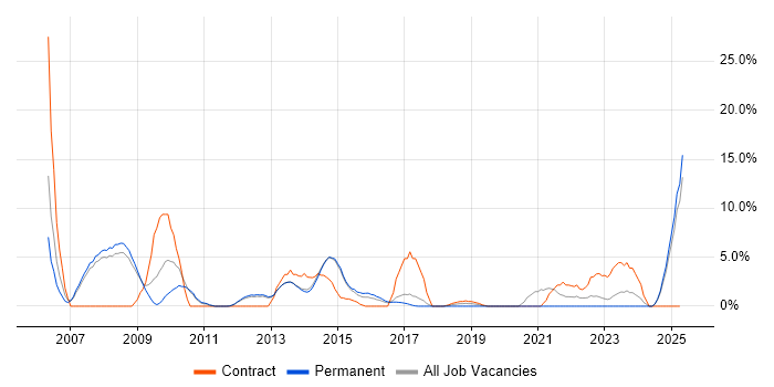Job vacancy trend for Microsoft Project in Bolton Job vacancy trend for Microsoft Project in Bolton