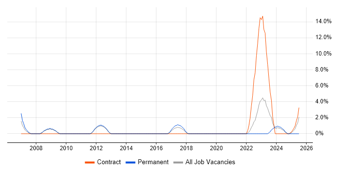 Job vacancy trend for Network Design in Bolton