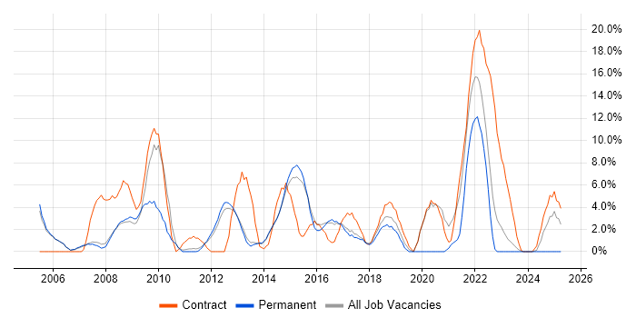 Job vacancy trend for NHS in Bolton