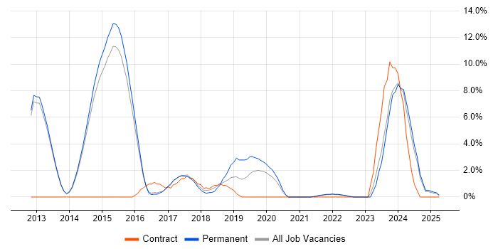 Job vacancy trend for Node.js in Bolton Job vacancy trend for Node.js in Bolton