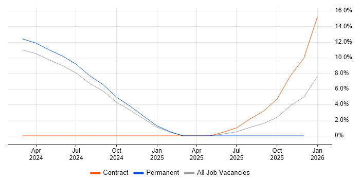 Observability job vacancy trend in Bolton